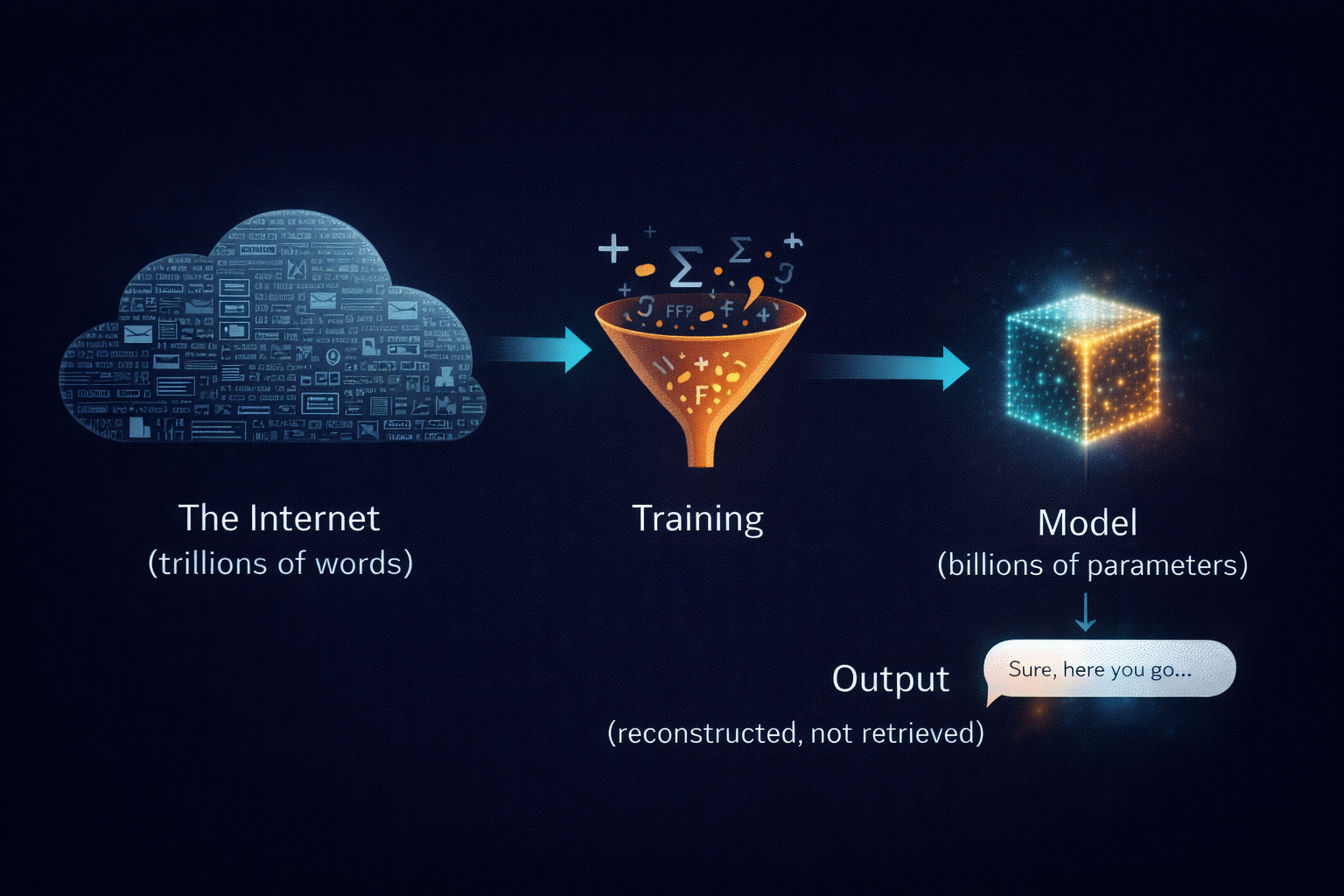 How ChatGPT works — the internet compressed through training into a model that reconstructs output, not retrieves it